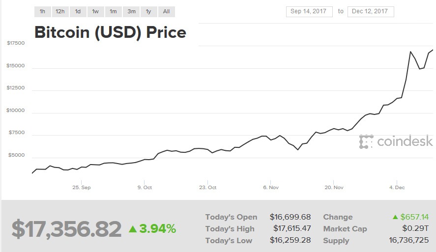 bitcoin-price-december-2017