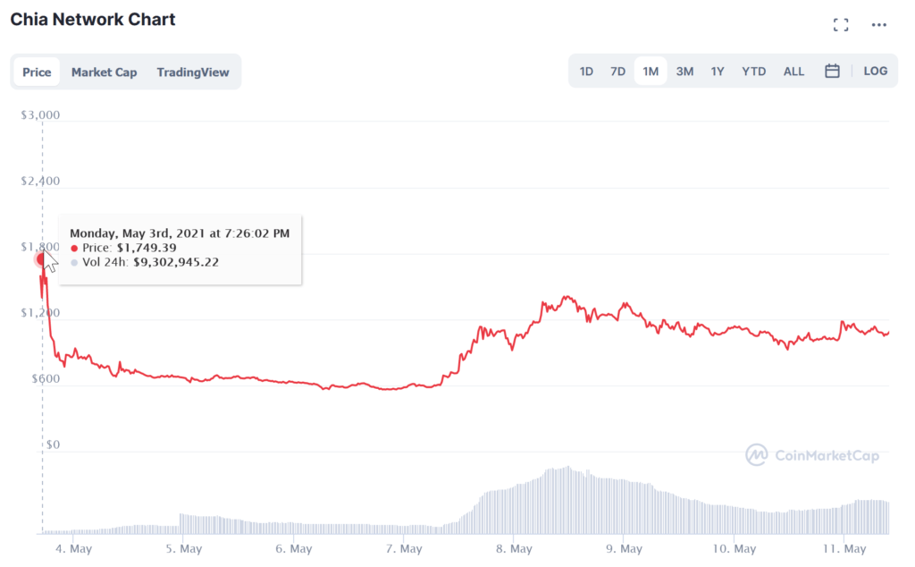 chia coin ath