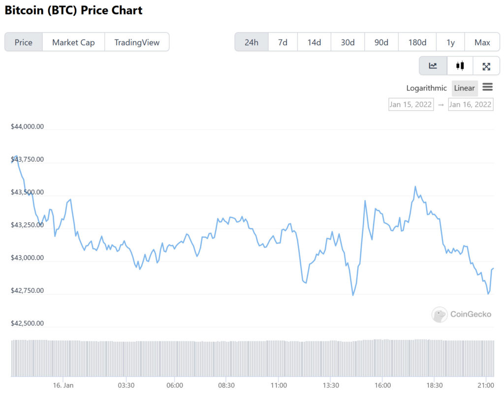 linerani grafik bitcoin
