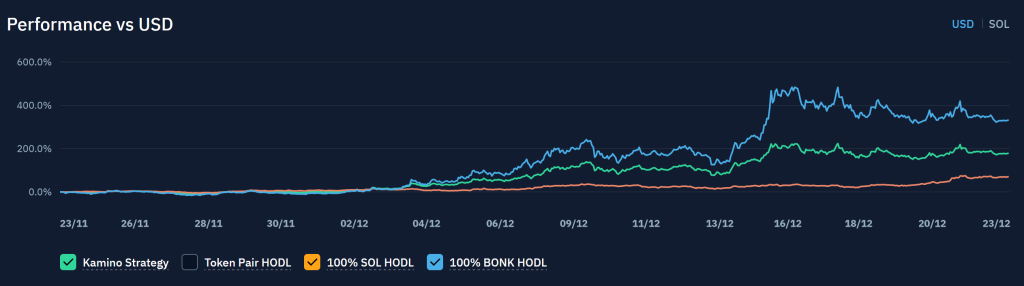 Performanse BONK SOL