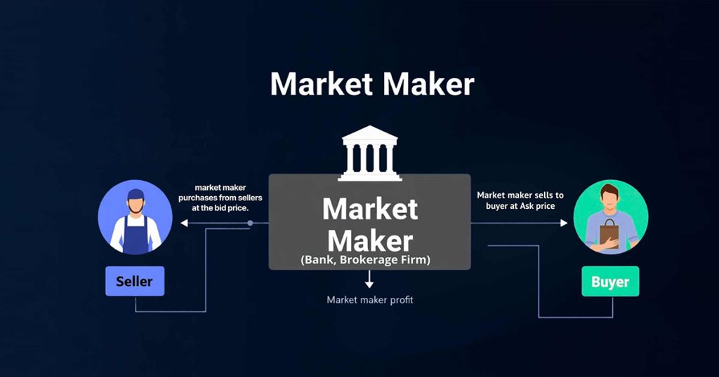 market maker strategija